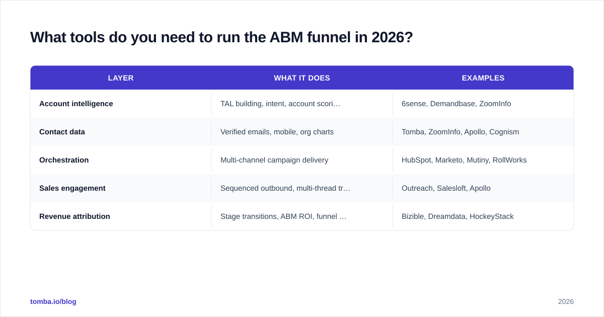 Diagram: What tools do you need to run the ABM funnel in 2026