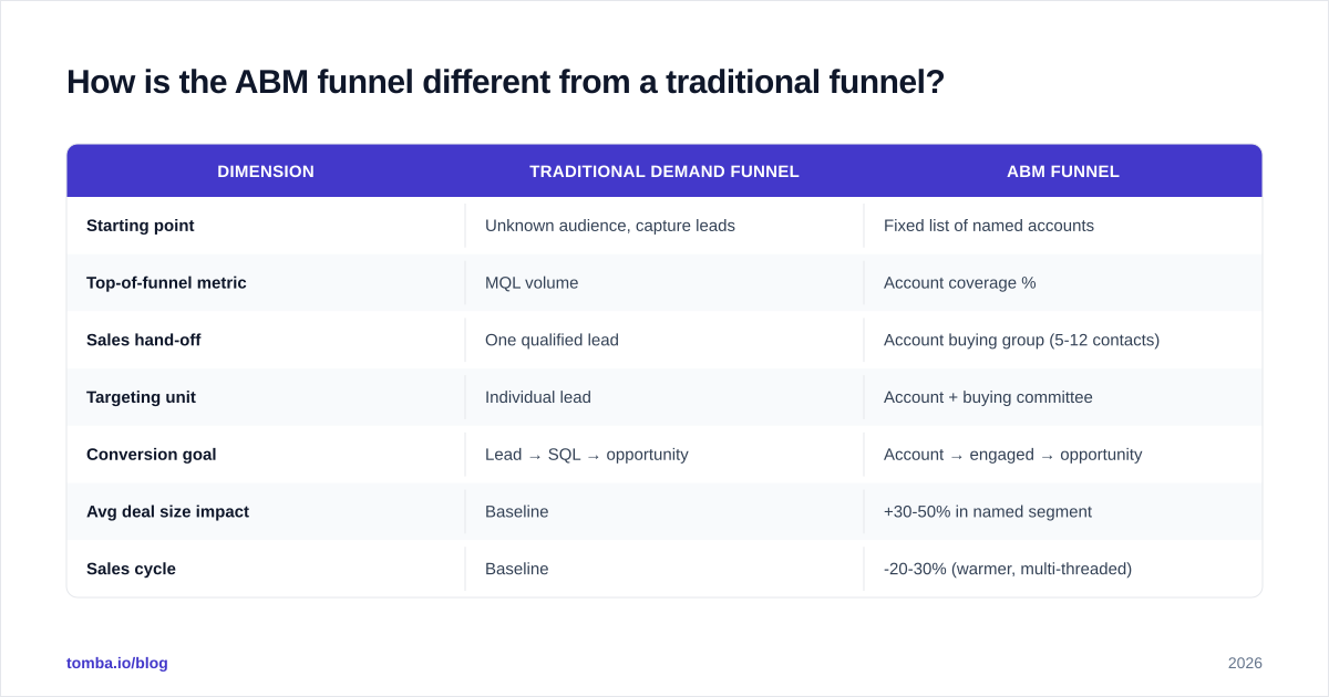 Diagram: How is the ABM funnel different from a traditional funnel