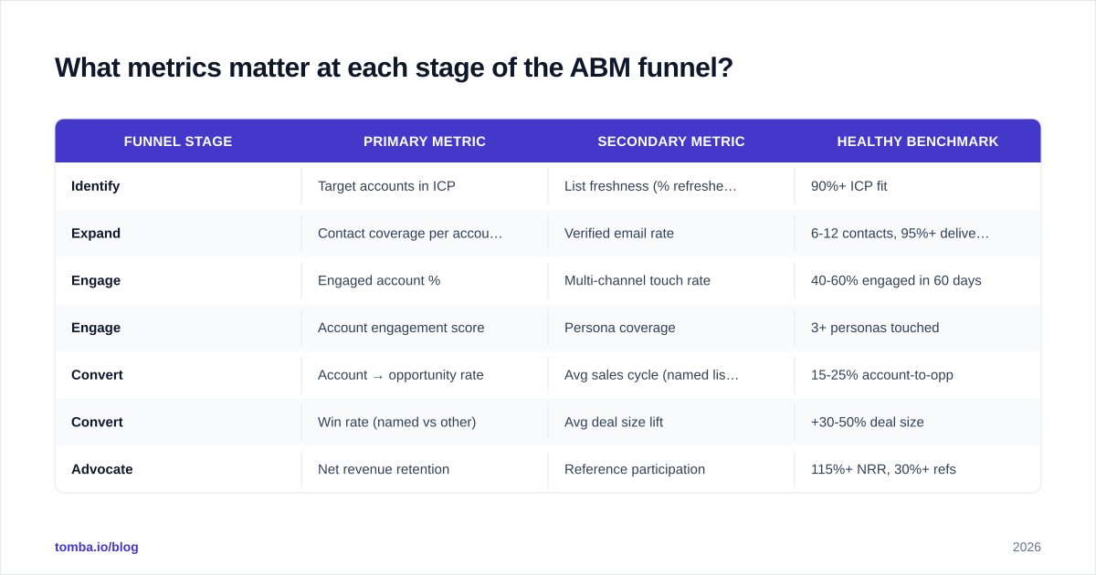 Diagram: What metrics matter at each stage of the ABM funnel