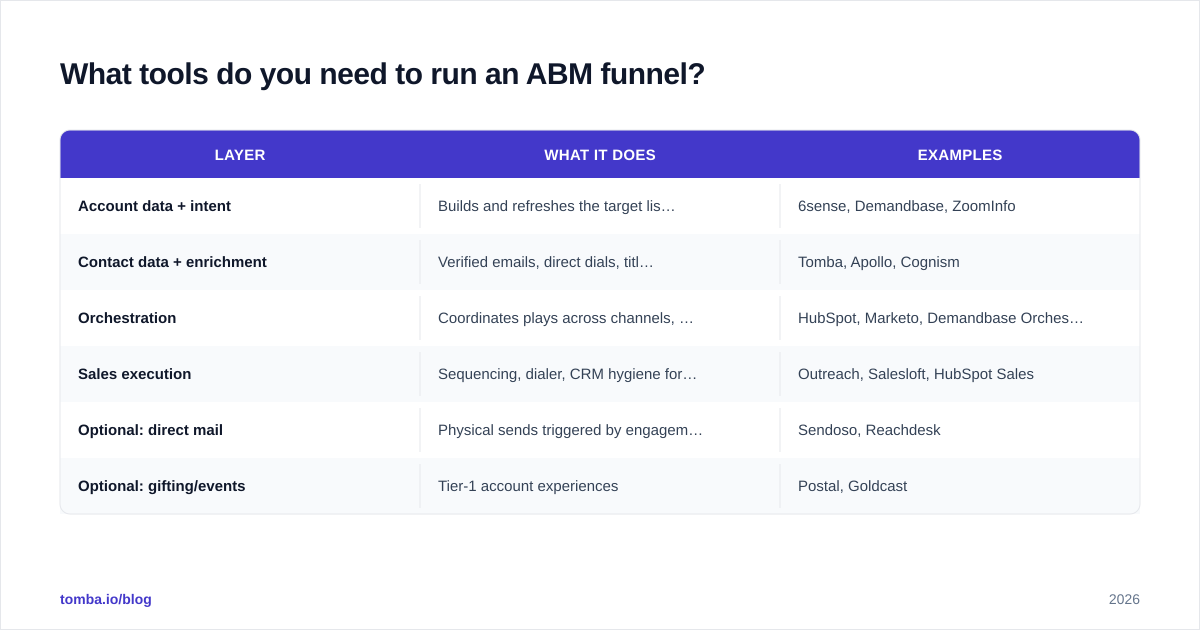 Diagram: What tools do you need to run an ABM funnel