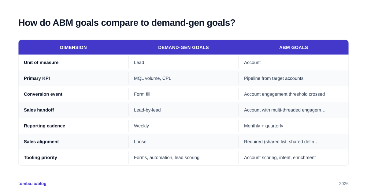Diagram: How do ABM goals compare to demand-gen goals