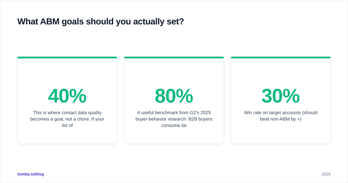 Diagram: What ABM goals should you actually set