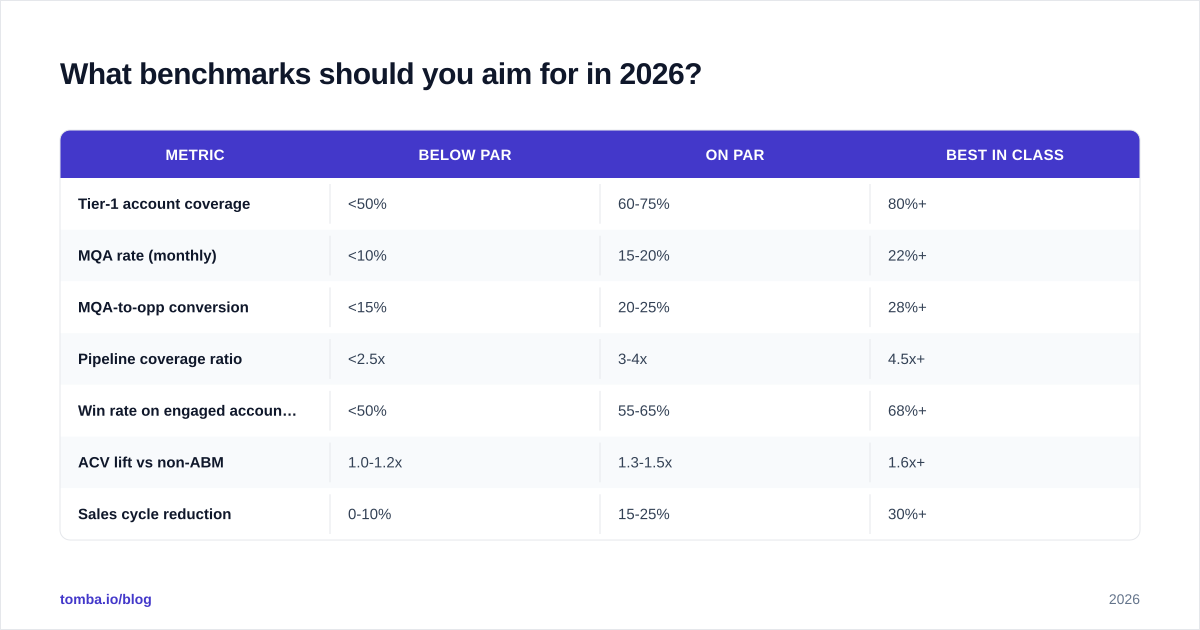 Diagram: What benchmarks should you aim for in 2026