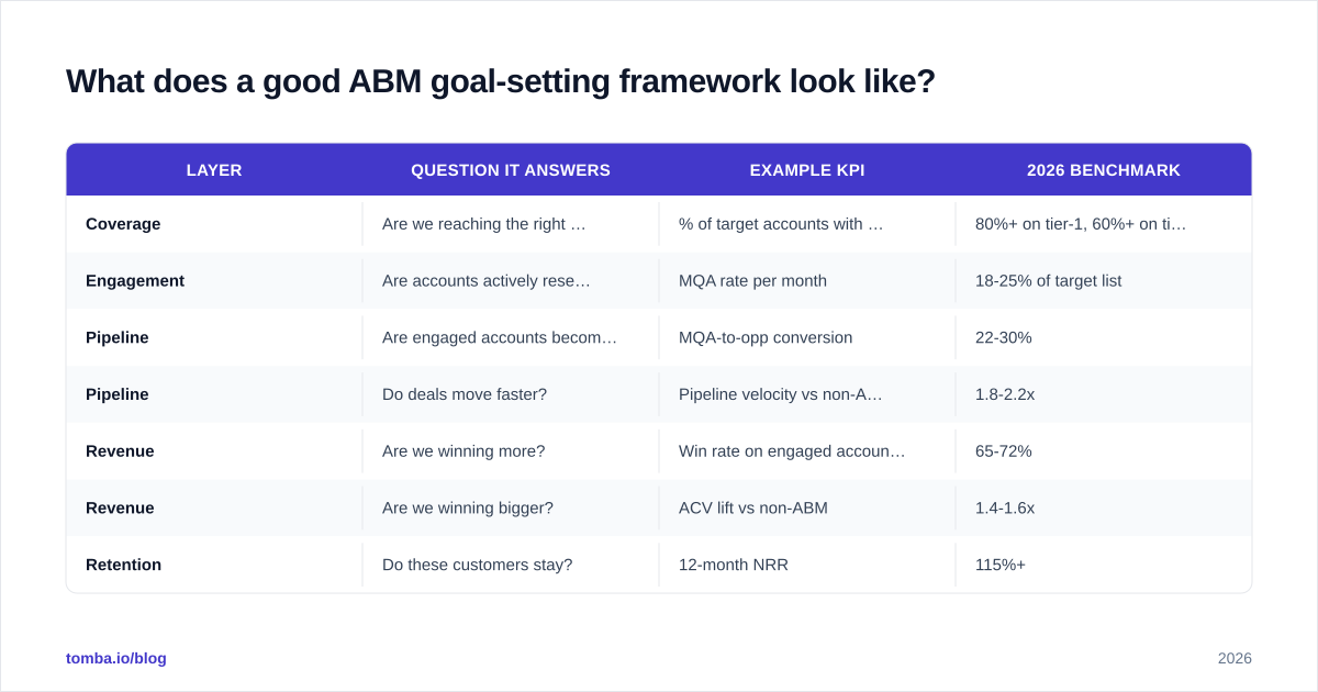 Diagram: What does a good ABM goal-setting framework look like