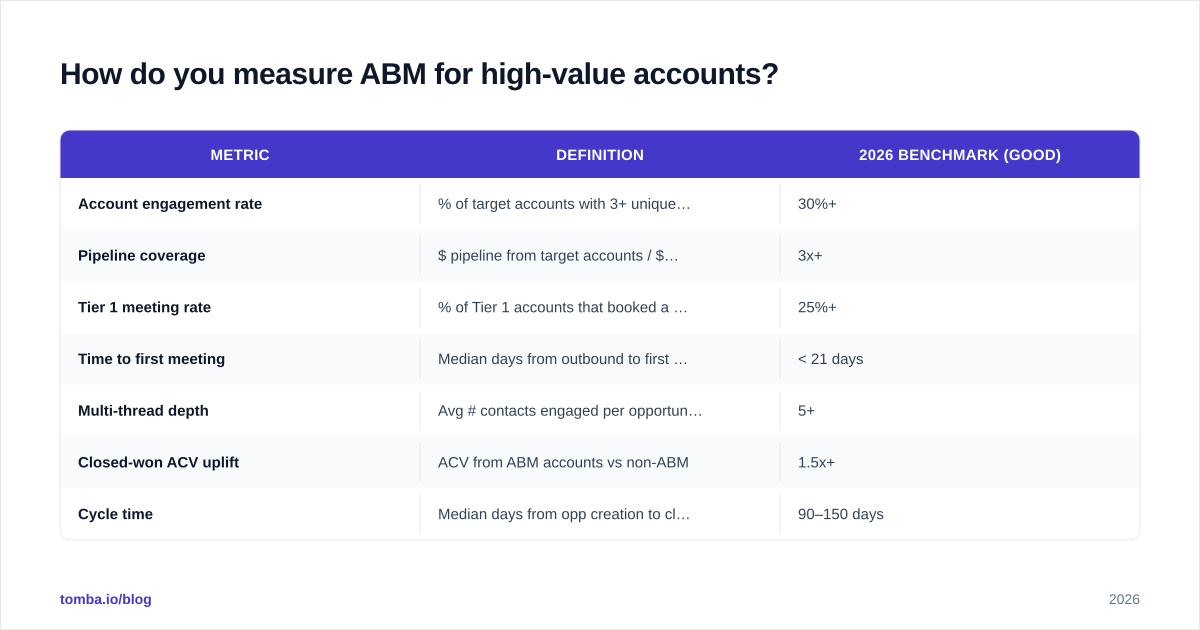 Diagram: How do you measure ABM for high-value accounts