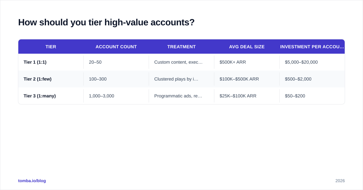 Diagram: How should you tier high-value accounts