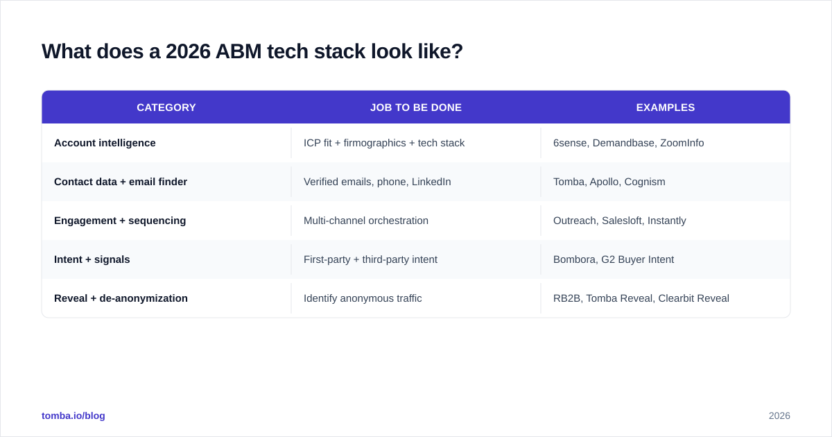 Diagram: What does a 2026 ABM tech stack look like