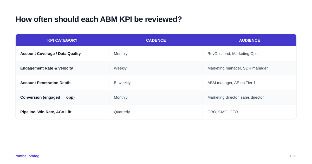 Diagram: How often should each ABM KPI be reviewed