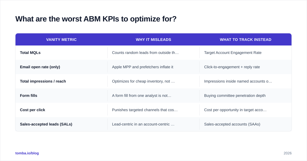 Diagram: What are the worst ABM KPIs to optimize for