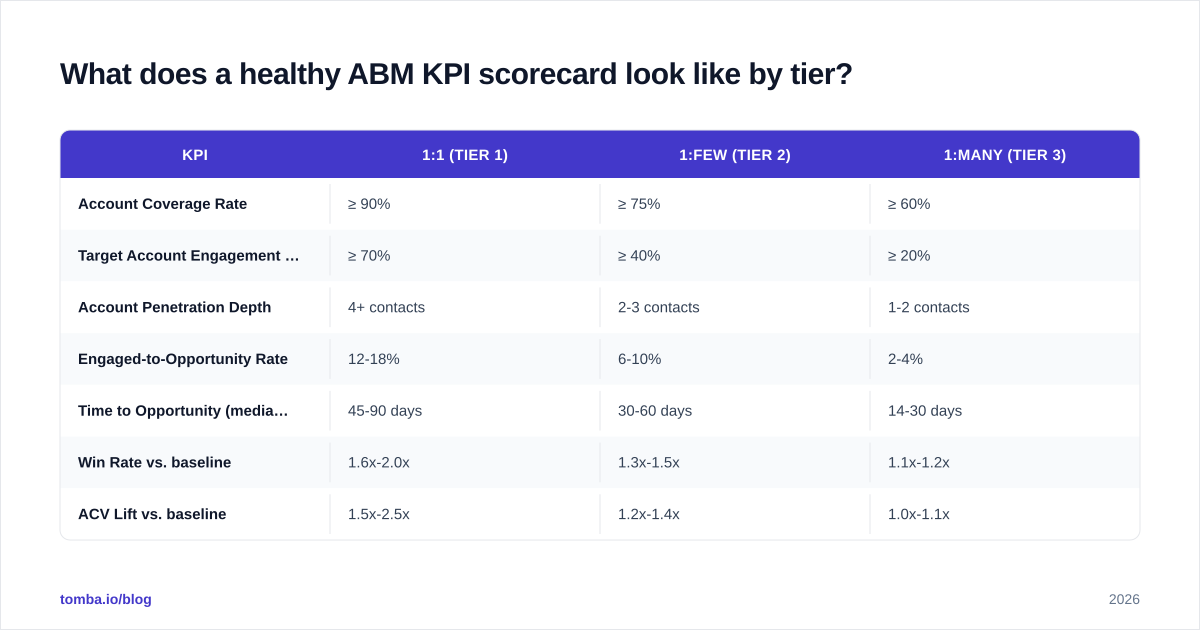 Diagram: What does a healthy ABM KPI scorecard look like by tier