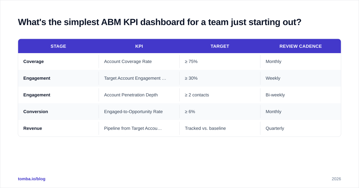 Diagram: What's the simplest ABM KPI dashboard for a team just starting out