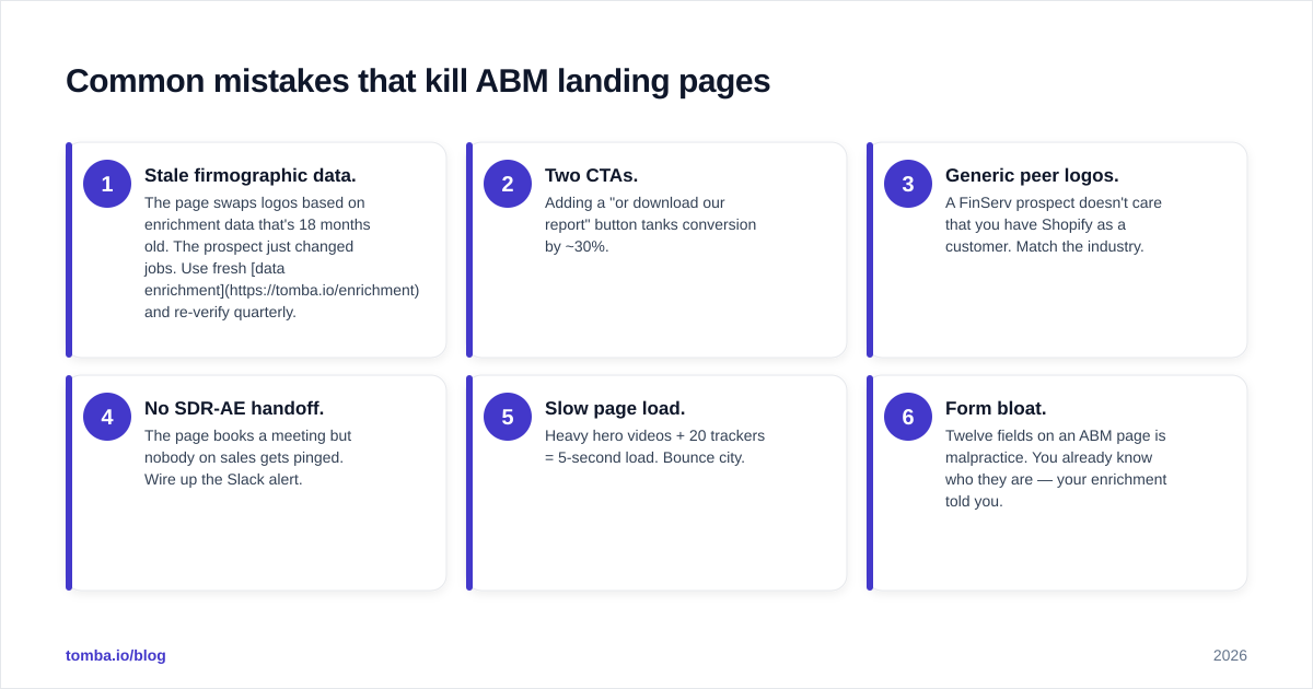 Diagram: Common mistakes that kill ABM landing pages