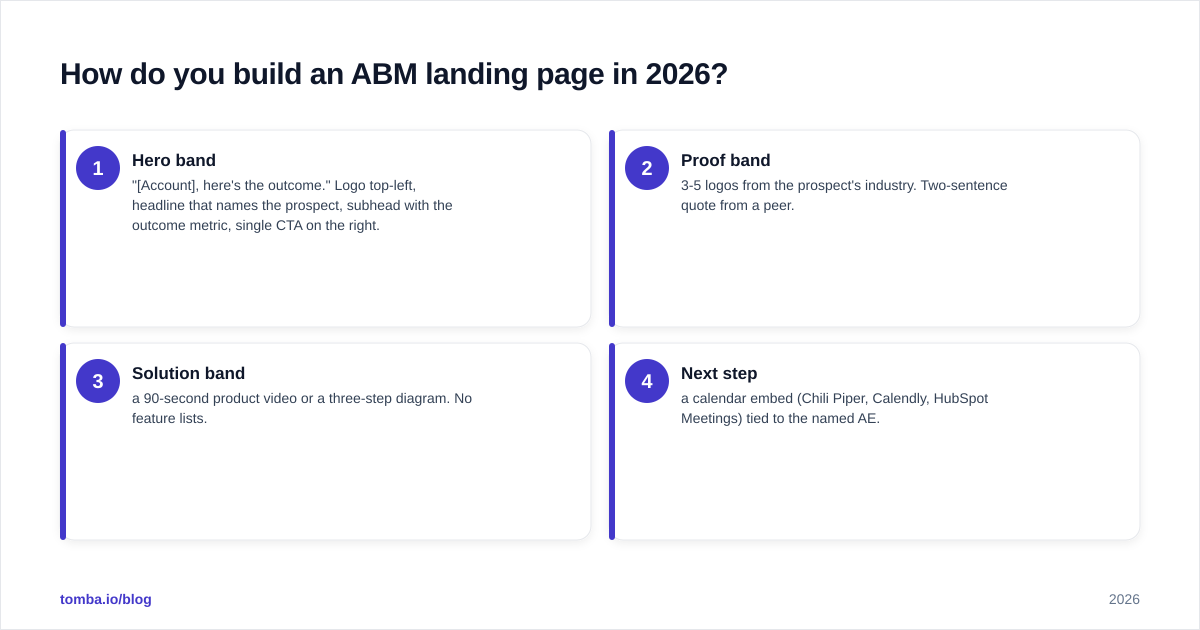 Diagram: How do you build an ABM landing page in 2026