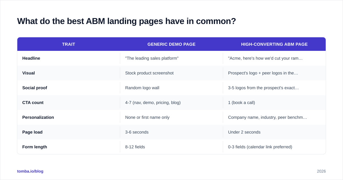 Diagram: What do the best ABM landing pages have in common