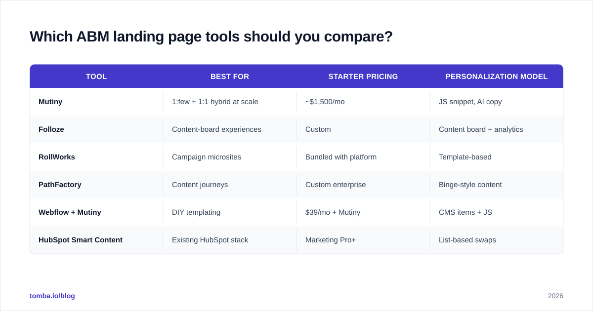 Diagram: Which ABM landing page tools should you compare
