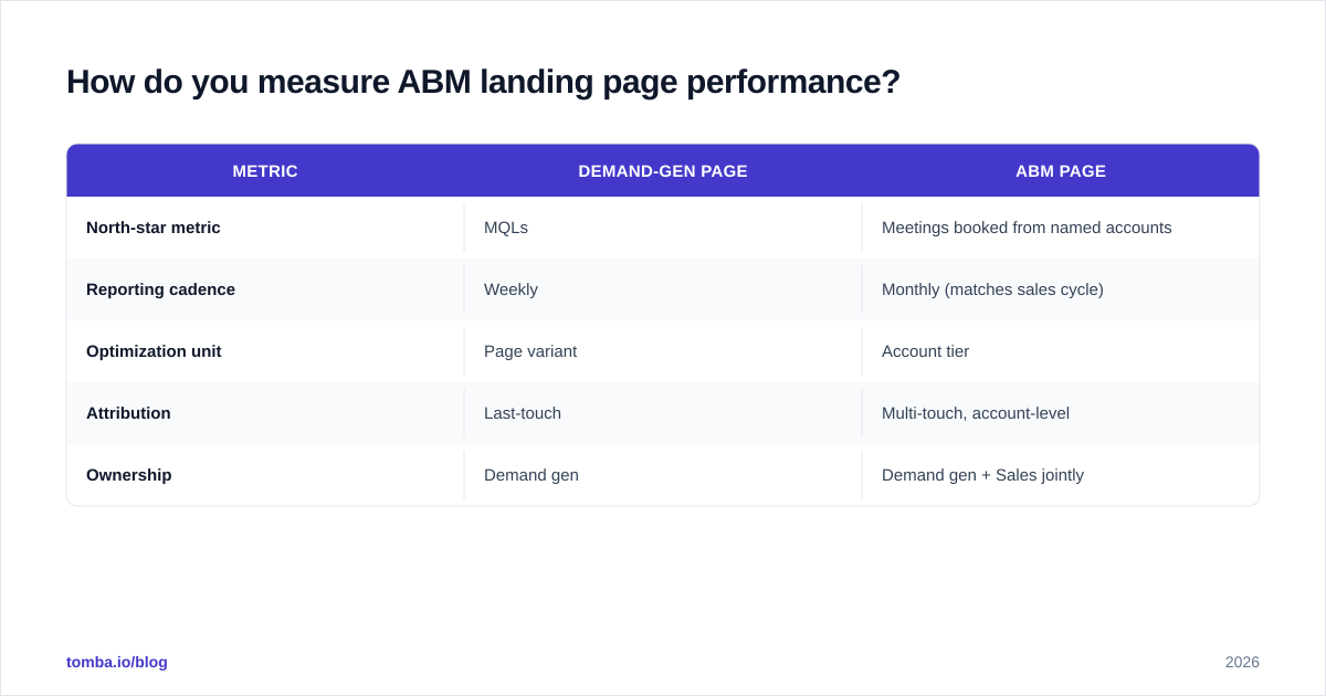 Diagram: How do you measure ABM landing page performance