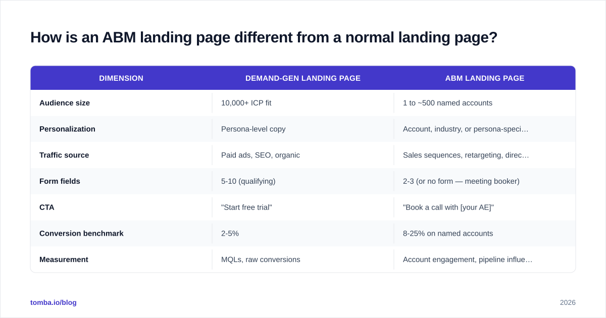 Diagram: How is an ABM landing page different from a normal landing page