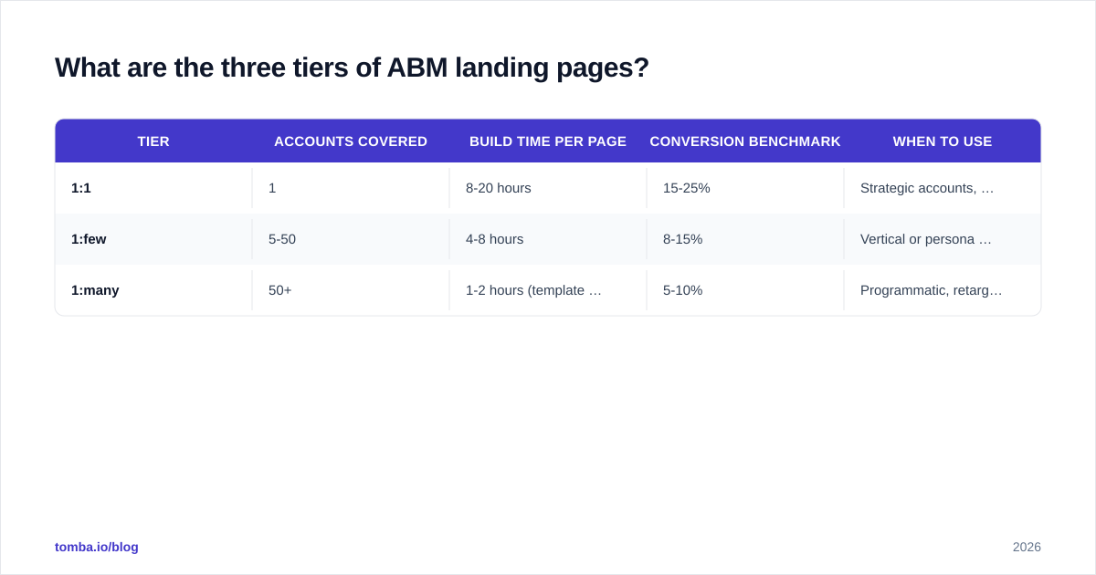 Diagram: What are the three tiers of ABM landing pages