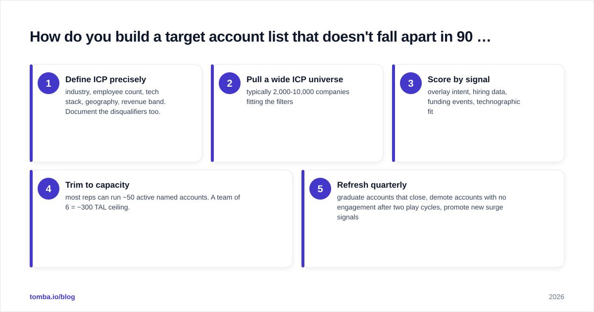 Diagram: How do you build a target account list that doesn't fall apart in 90 days