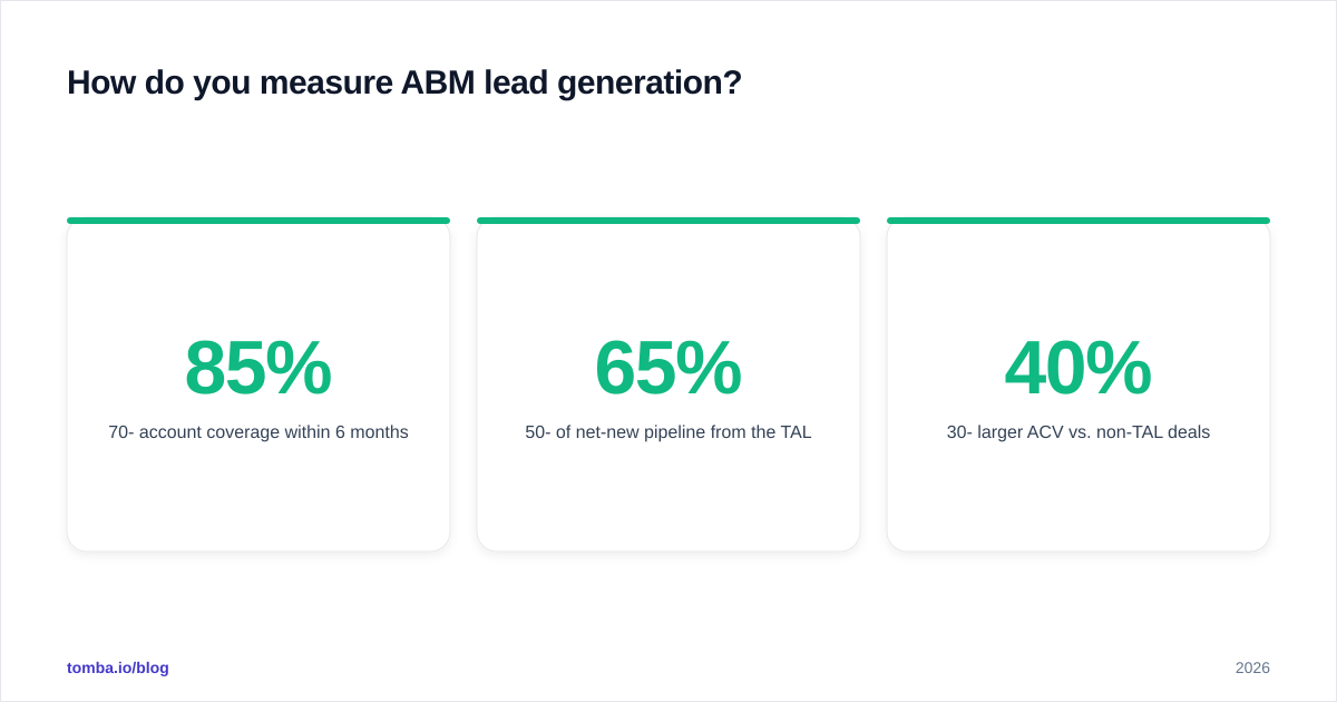 Diagram: How do you measure ABM lead generation