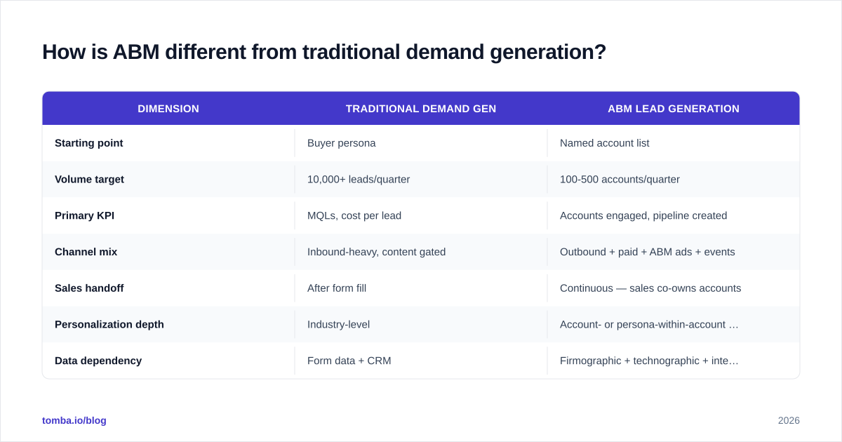 Diagram: How is ABM different from traditional demand generation