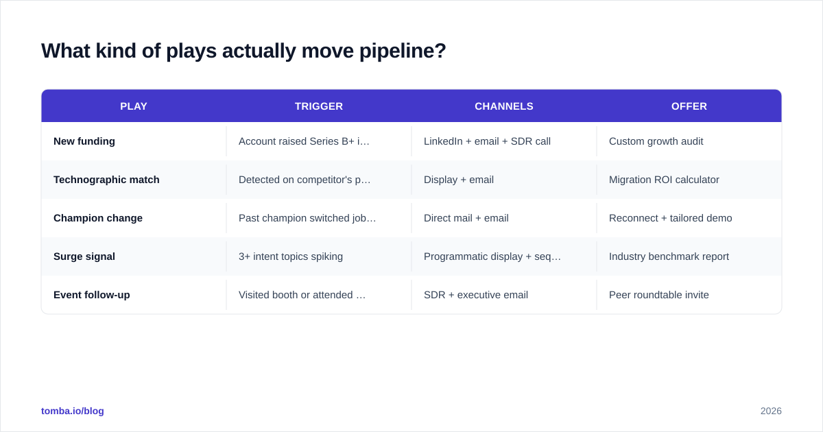 Diagram: What kind of plays actually move pipeline