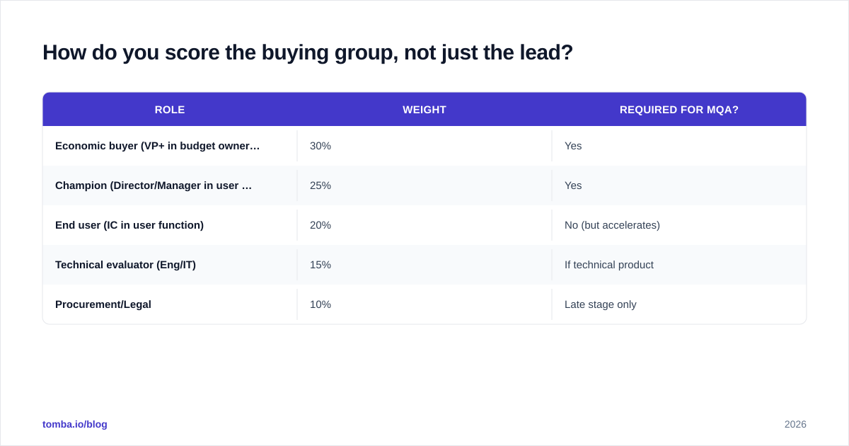 Diagram: How do you score the buying group, not just the lead