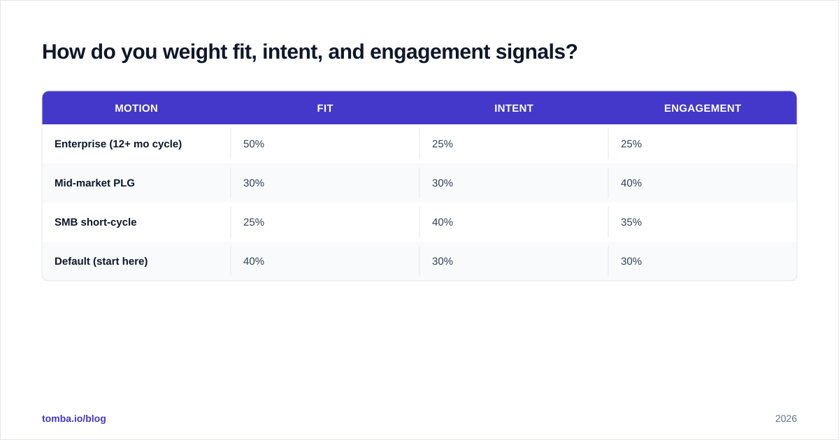 Diagram: How do you weight fit, intent, and engagement signals