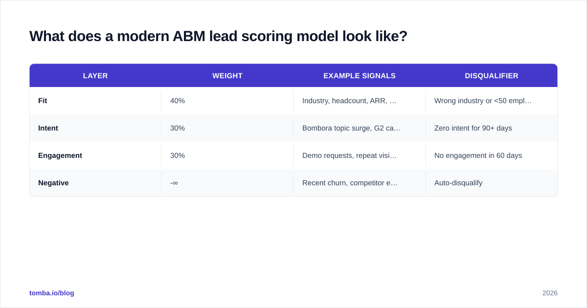 Diagram: What does a modern ABM lead scoring model look like