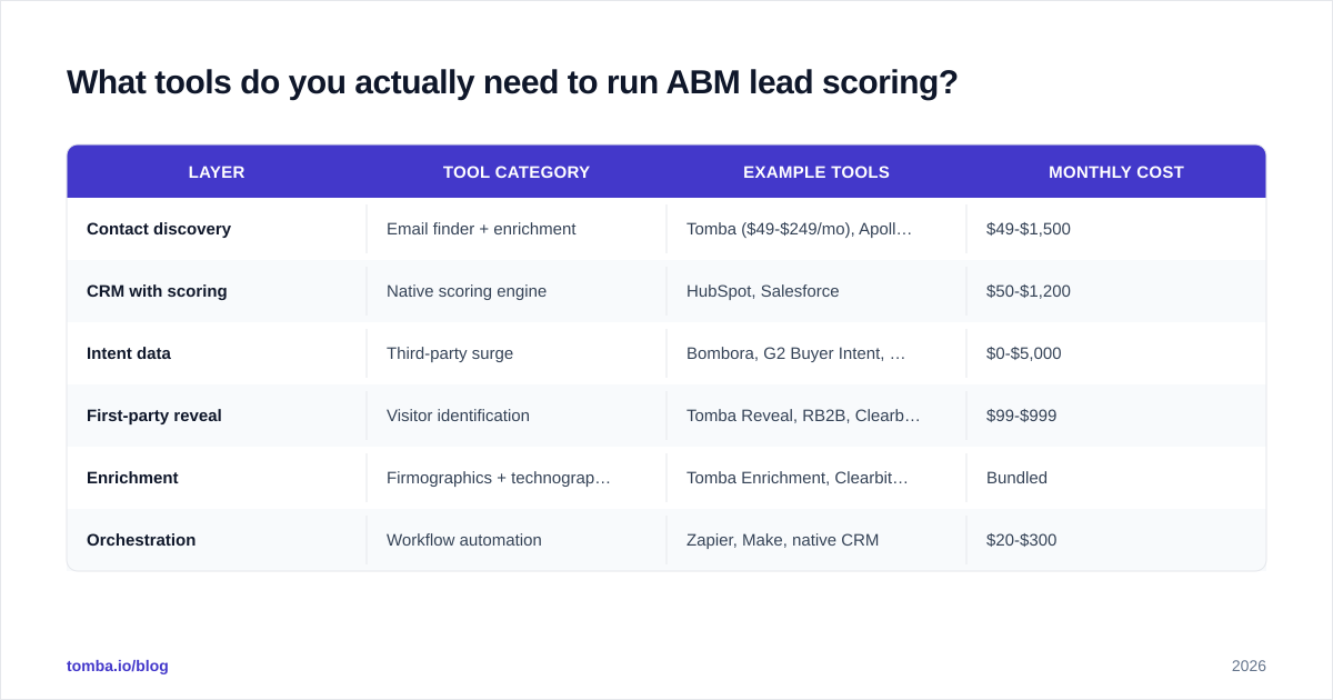 Diagram: What tools do you actually need to run ABM lead scoring
