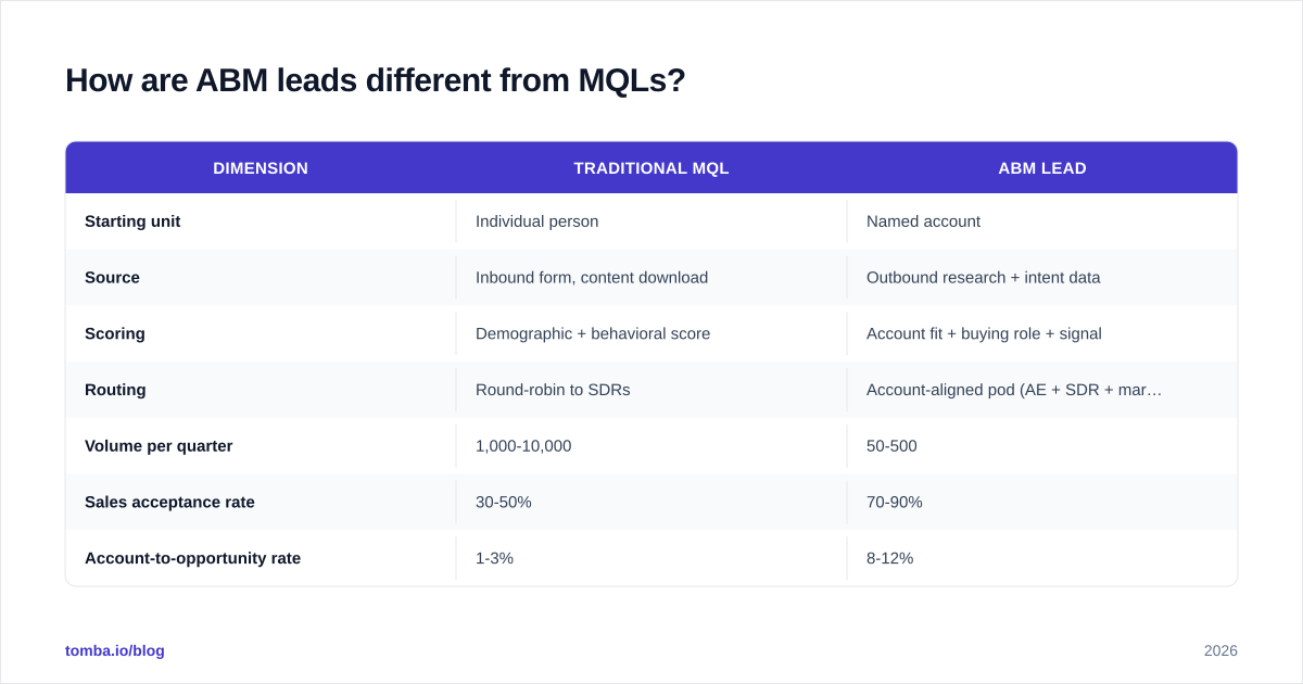 Diagram: How are ABM leads different from MQLs