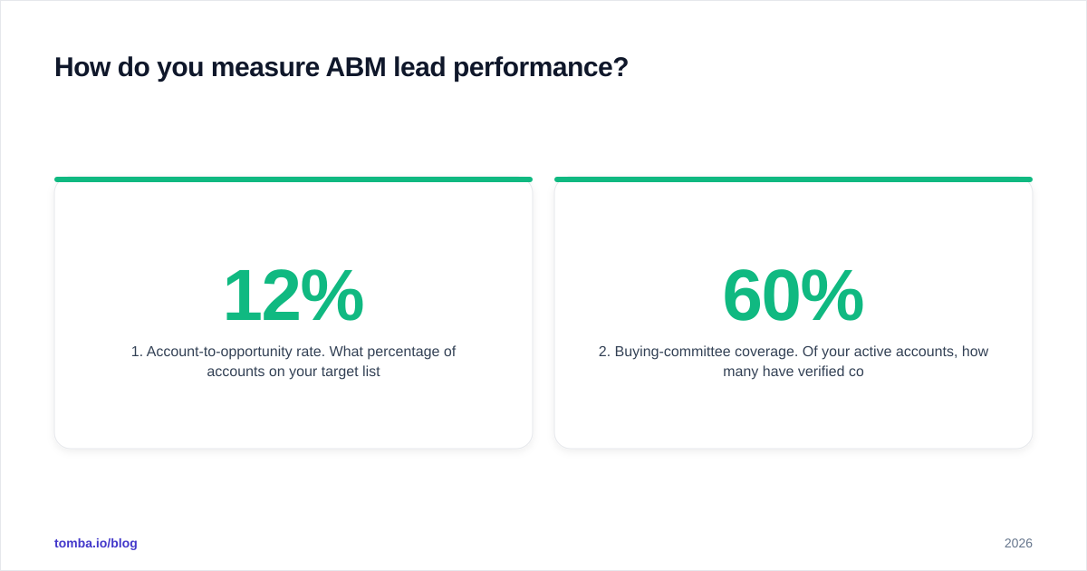 Diagram: How do you measure ABM lead performance