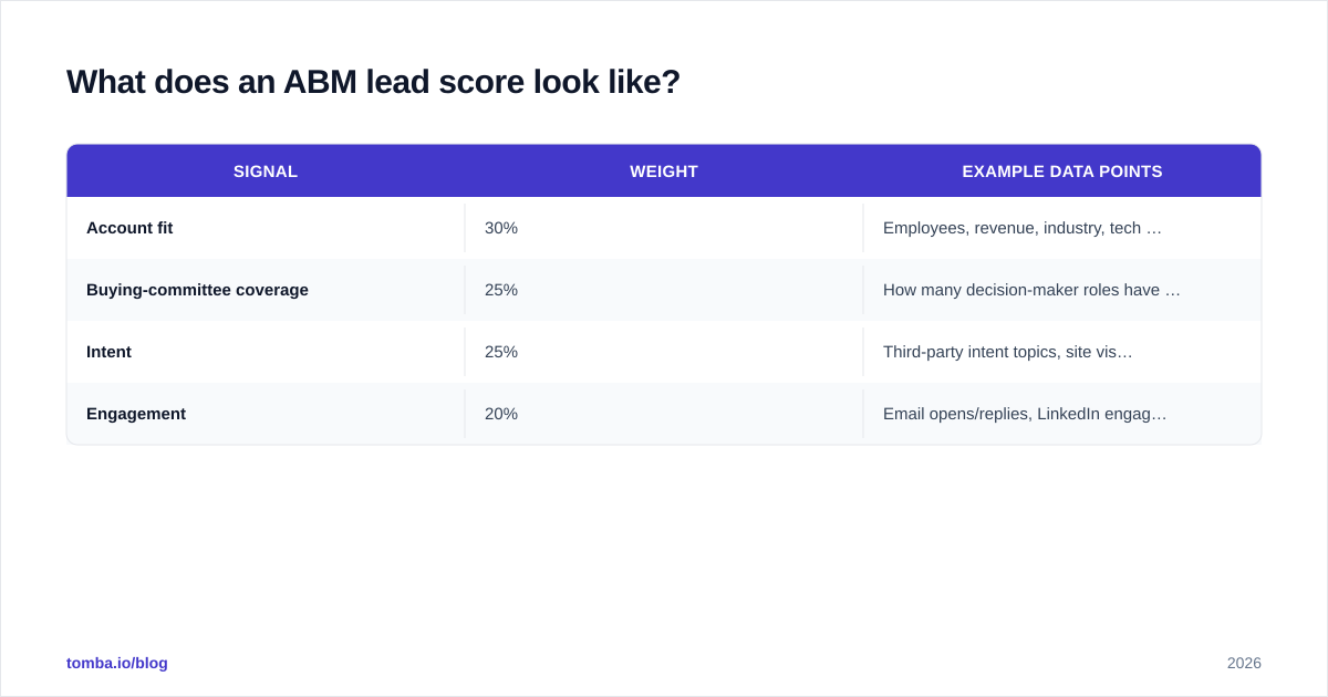 Diagram: What does an ABM lead score look like
