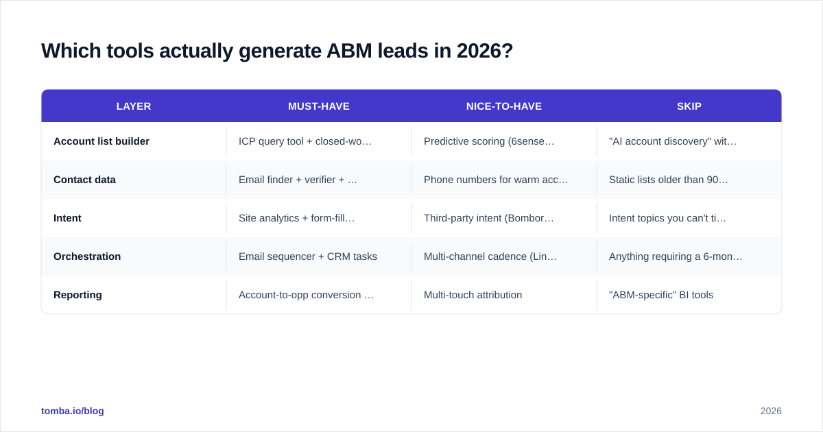 Diagram: Which tools actually generate ABM leads in 2026