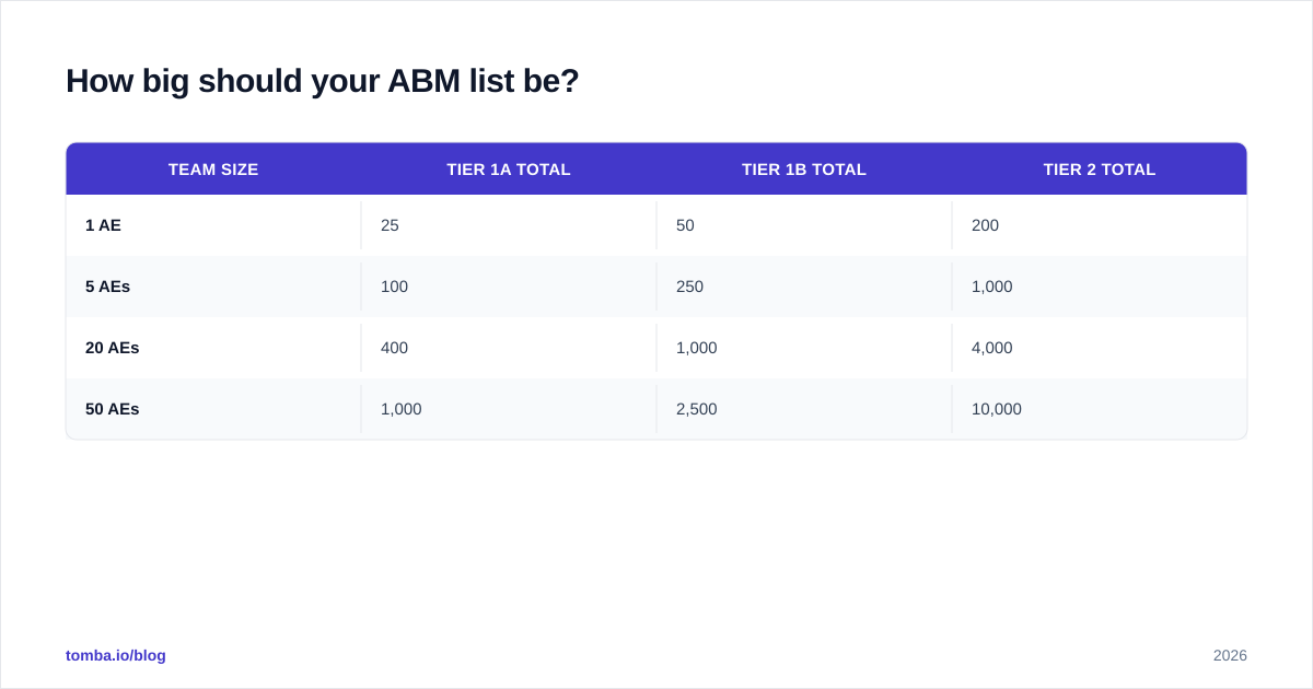 Diagram: How big should your ABM list be