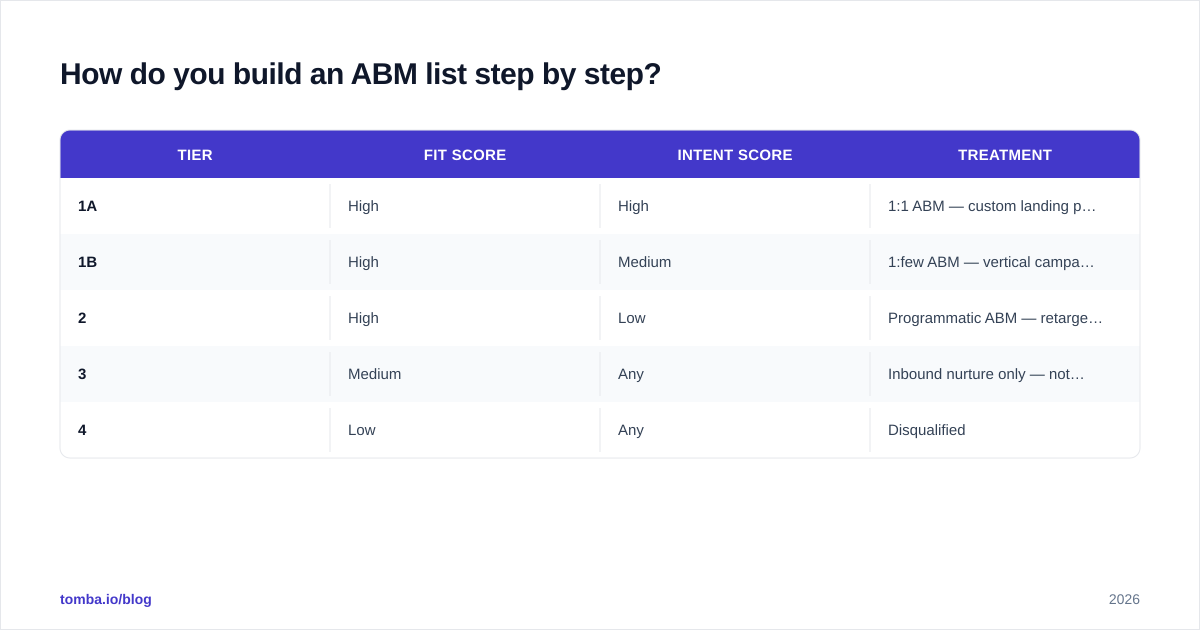 Diagram: How do you build an ABM list step by step