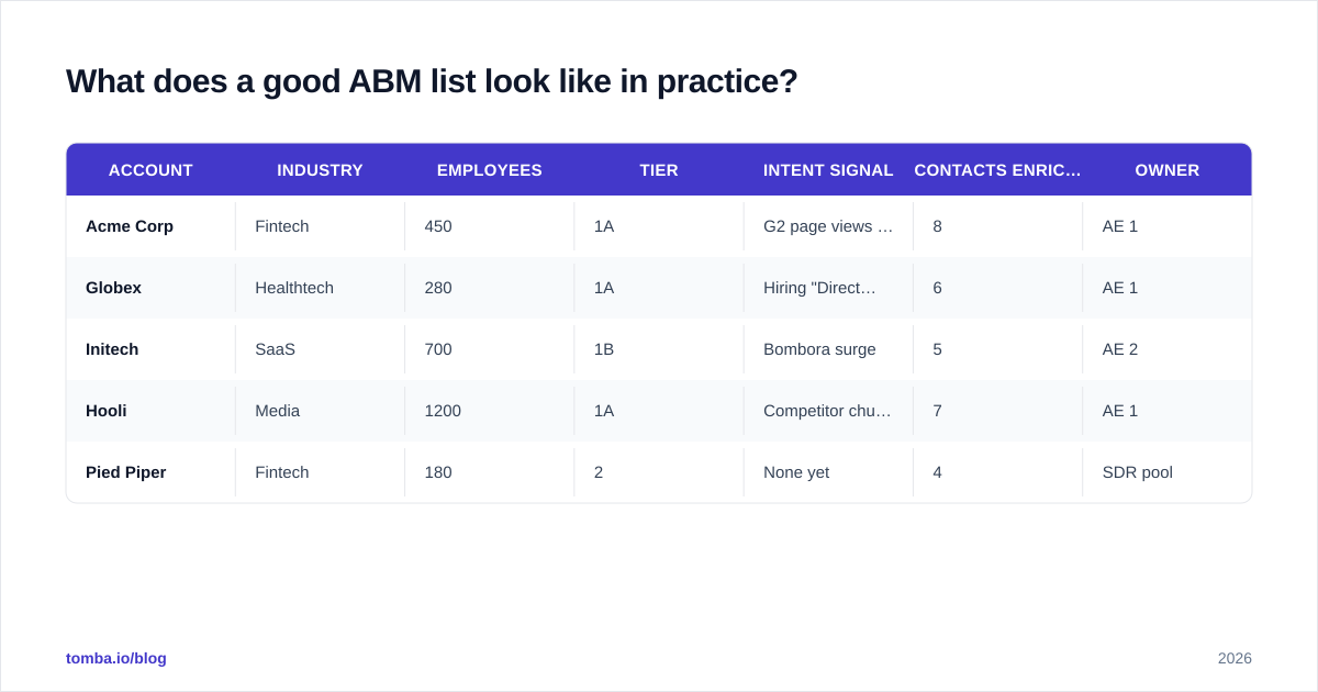 Diagram: What does a good ABM list look like in practice