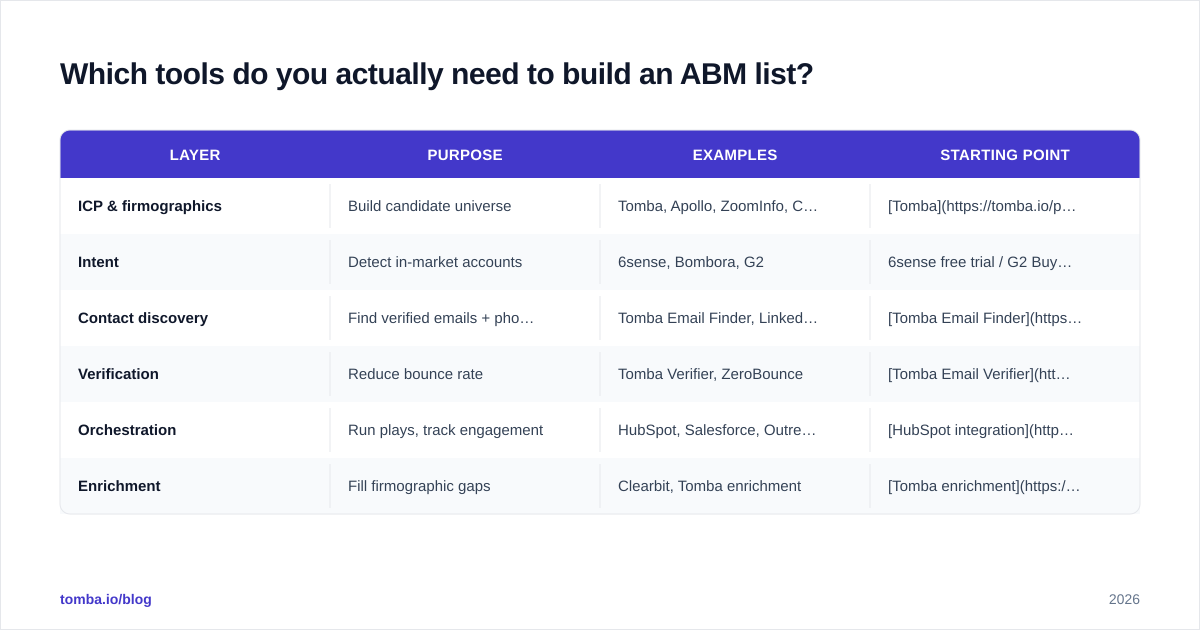 Diagram: Which tools do you actually need to build an ABM list
