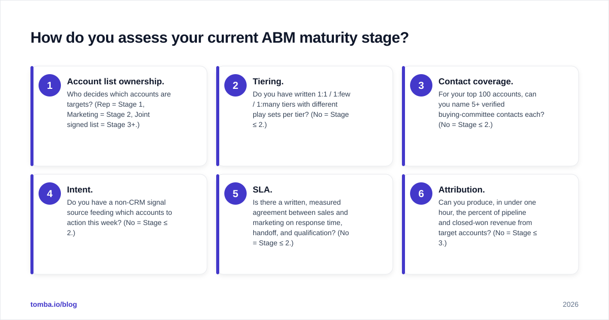 Diagram: How do you assess your current ABM maturity stage
