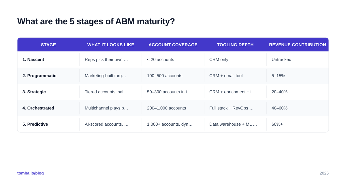 Diagram: What are the 5 stages of ABM maturity