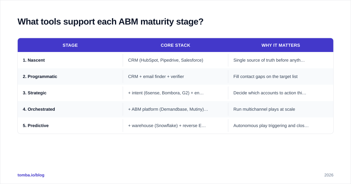 Diagram: What tools support each ABM maturity stage