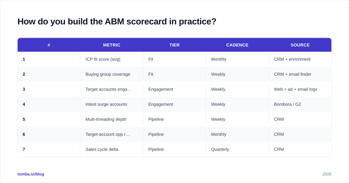 Diagram: How do you build the ABM scorecard in practice