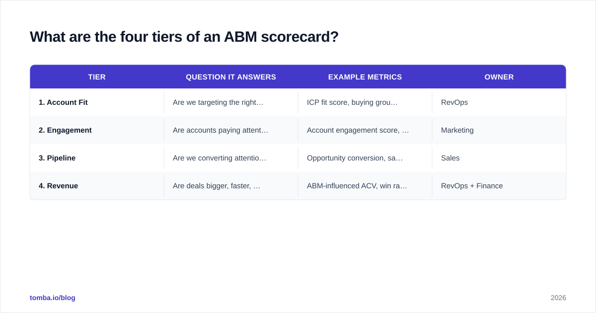 Diagram: What are the four tiers of an ABM scorecard