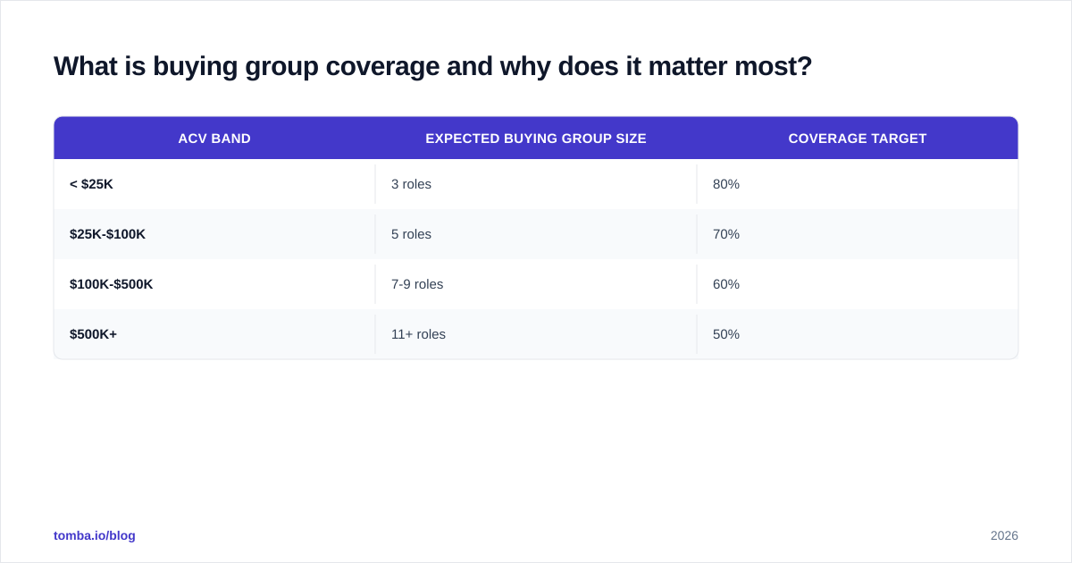 Diagram: What is buying group coverage and why does it matter most