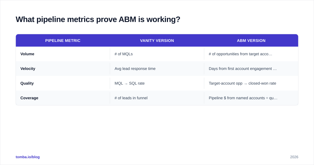 Diagram: What pipeline metrics prove ABM is working