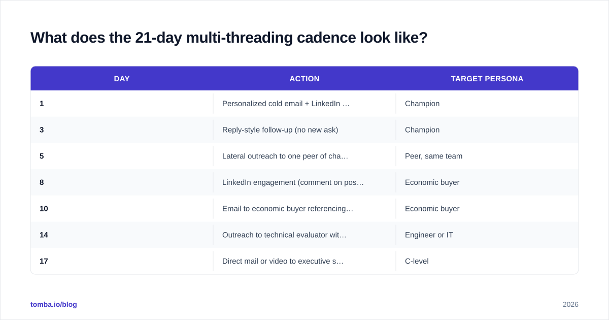 Diagram: What does the 21-day multi-threading cadence look like