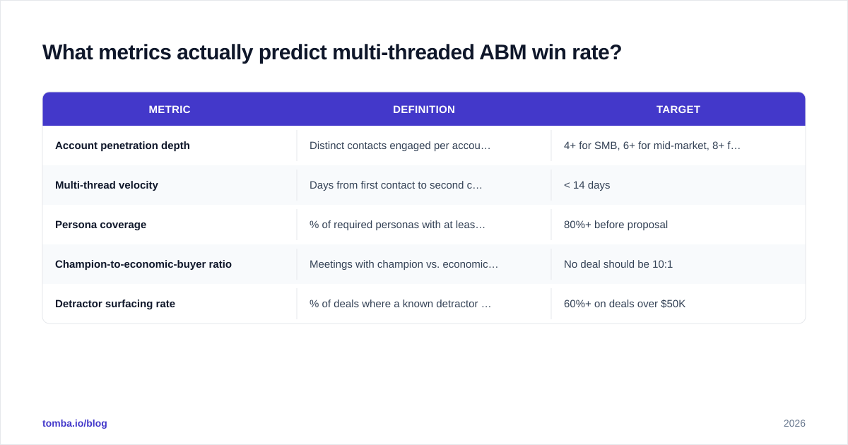 Diagram: What metrics actually predict multi-threaded ABM win rate
