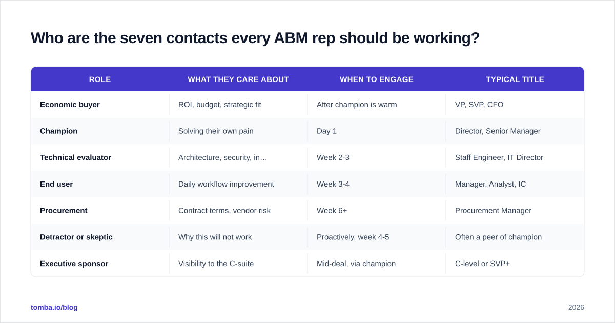 Diagram: Who are the seven contacts every ABM rep should be working