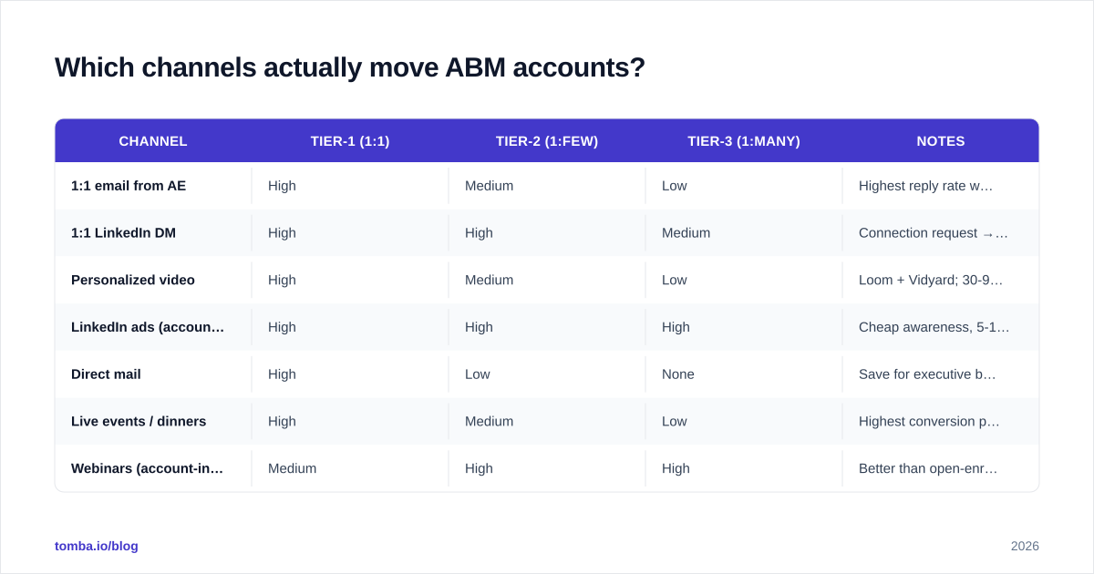 Diagram: Which channels actually move ABM accounts