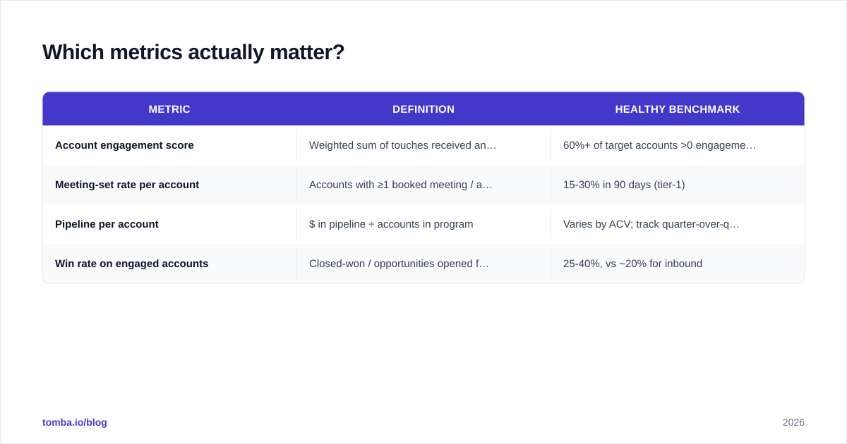 Diagram: Which metrics actually matter
